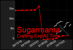 Total Graph of Sugarmama