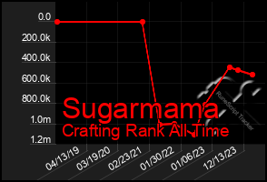 Total Graph of Sugarmama