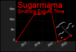 Total Graph of Sugarmama