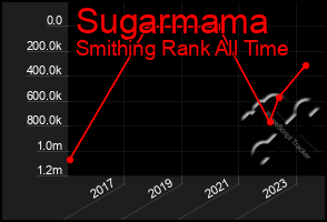 Total Graph of Sugarmama