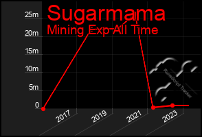 Total Graph of Sugarmama