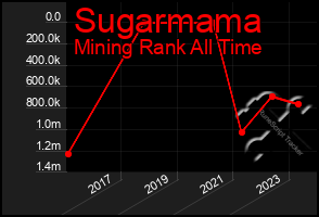 Total Graph of Sugarmama