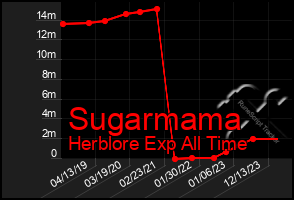 Total Graph of Sugarmama