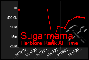 Total Graph of Sugarmama