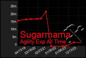 Total Graph of Sugarmama