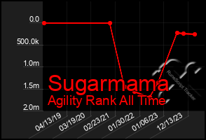 Total Graph of Sugarmama