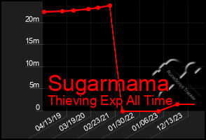 Total Graph of Sugarmama