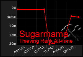 Total Graph of Sugarmama