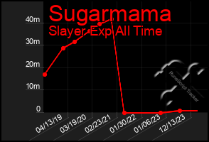 Total Graph of Sugarmama