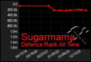 Total Graph of Sugarmama