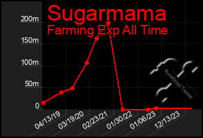 Total Graph of Sugarmama