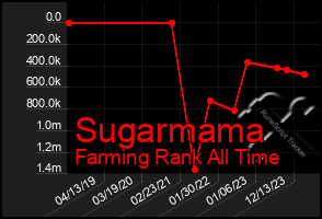 Total Graph of Sugarmama