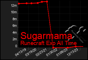 Total Graph of Sugarmama