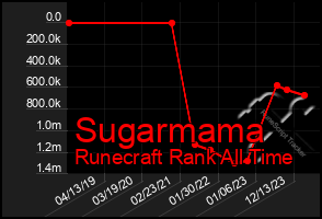 Total Graph of Sugarmama