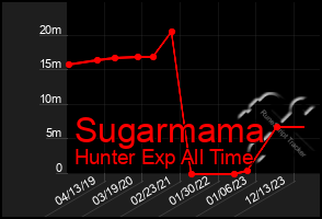 Total Graph of Sugarmama