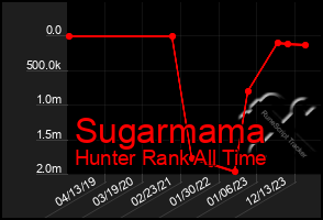 Total Graph of Sugarmama