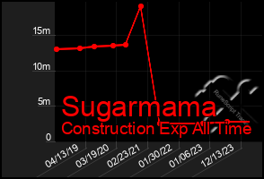 Total Graph of Sugarmama