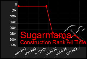 Total Graph of Sugarmama