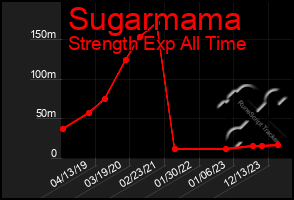 Total Graph of Sugarmama