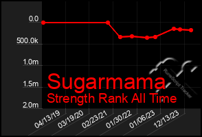 Total Graph of Sugarmama