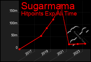 Total Graph of Sugarmama