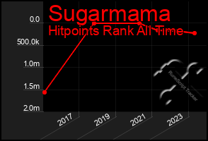 Total Graph of Sugarmama