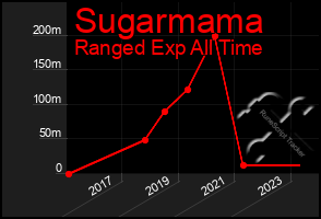 Total Graph of Sugarmama