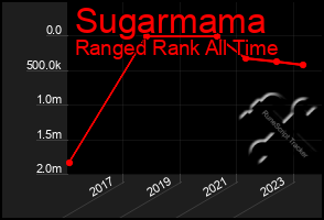 Total Graph of Sugarmama