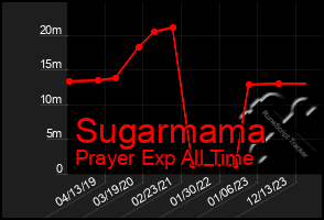 Total Graph of Sugarmama