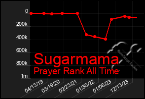 Total Graph of Sugarmama