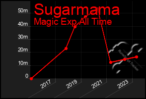 Total Graph of Sugarmama