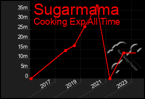 Total Graph of Sugarmama