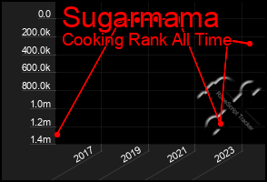 Total Graph of Sugarmama