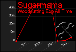 Total Graph of Sugarmama