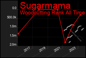 Total Graph of Sugarmama