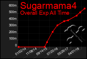 Total Graph of Sugarmama4