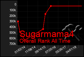 Total Graph of Sugarmama4