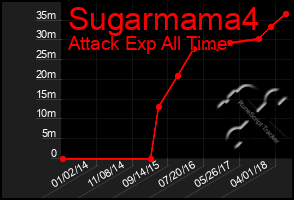 Total Graph of Sugarmama4