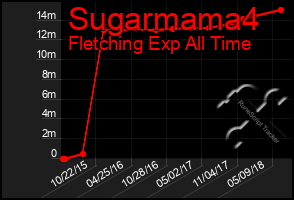 Total Graph of Sugarmama4