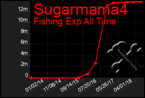 Total Graph of Sugarmama4