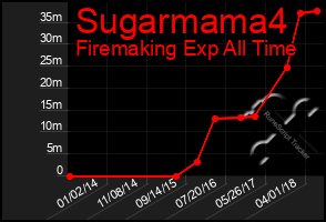 Total Graph of Sugarmama4