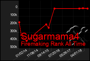 Total Graph of Sugarmama4