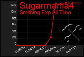 Total Graph of Sugarmama4