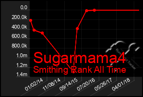 Total Graph of Sugarmama4