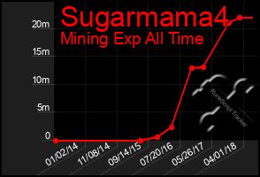 Total Graph of Sugarmama4