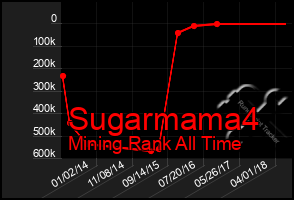 Total Graph of Sugarmama4