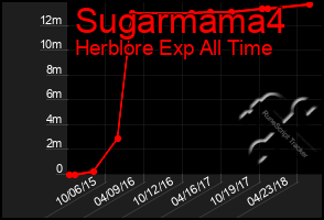 Total Graph of Sugarmama4