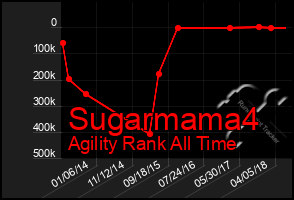 Total Graph of Sugarmama4