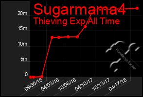 Total Graph of Sugarmama4