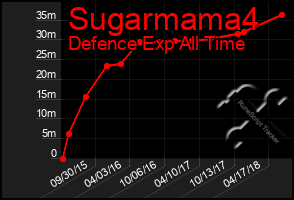 Total Graph of Sugarmama4